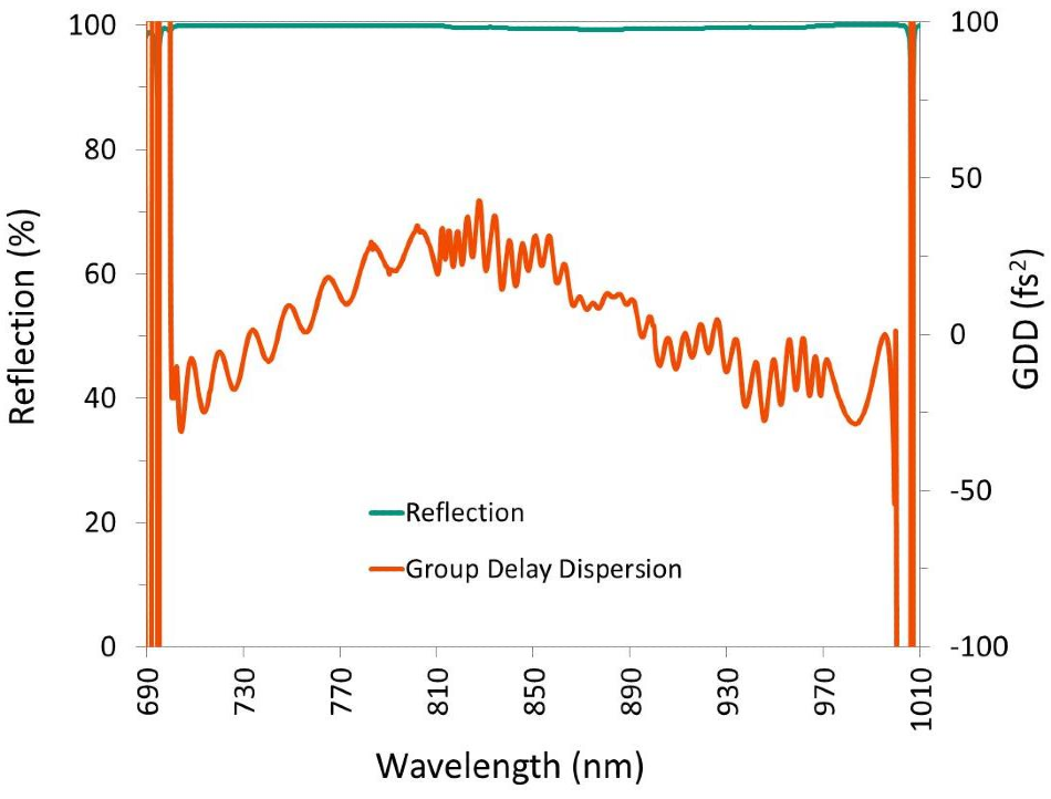 A high-reflectivity mirror designed to control GDD over a large wavelength range.