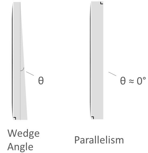 Diagram showing wedge angle and parallelism.