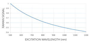 How to Correctly Choose Your Raman Excitation Wavelength