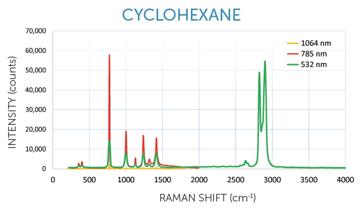 How to Correctly Choose Your Raman Excitation Wavelength