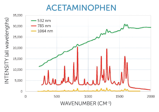How to Correctly Choose Your Raman Excitation Wavelength