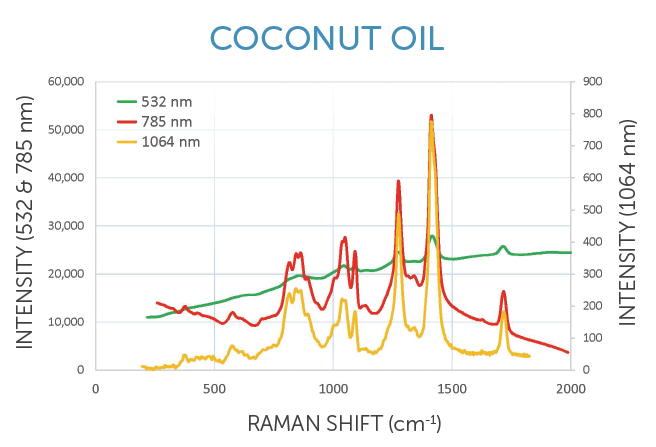 How to Correctly Choose Your Raman Excitation Wavelength