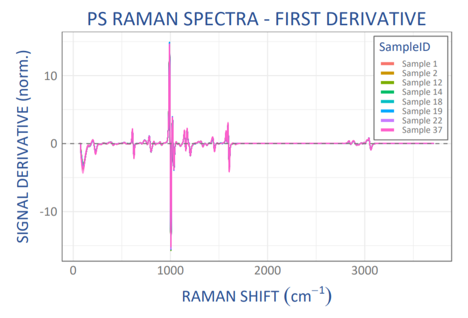 Scaled derivative Raman spectra from 8 different polystyrene (PS) samples (20 spectra each), showing excellent spectrum-to-spectrum reproducibility.