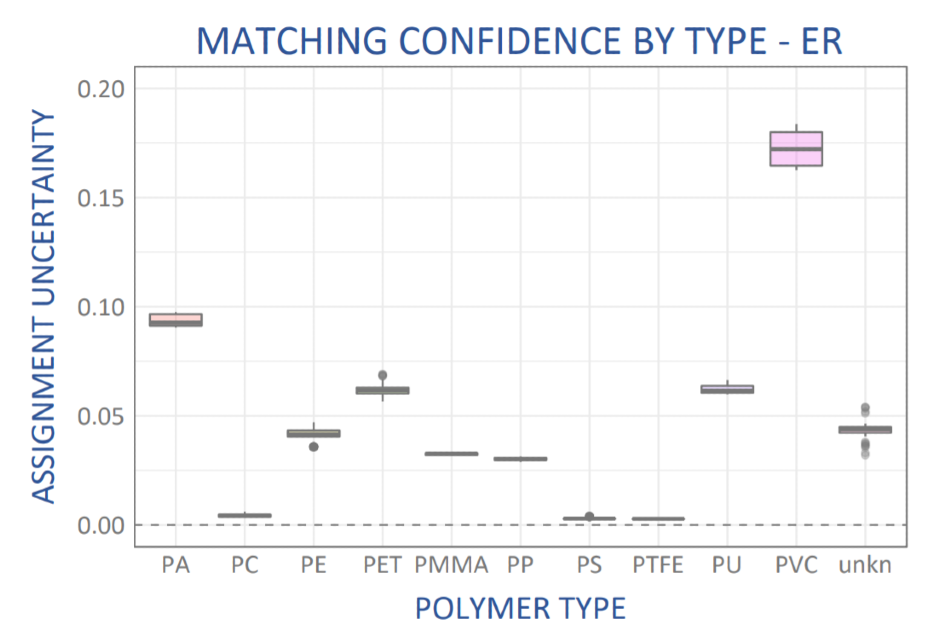 Assignment uncertainty for the match of each sample spectrum against a “leave-one-out” library constructed from the remaining sample spectra of known polymer type.