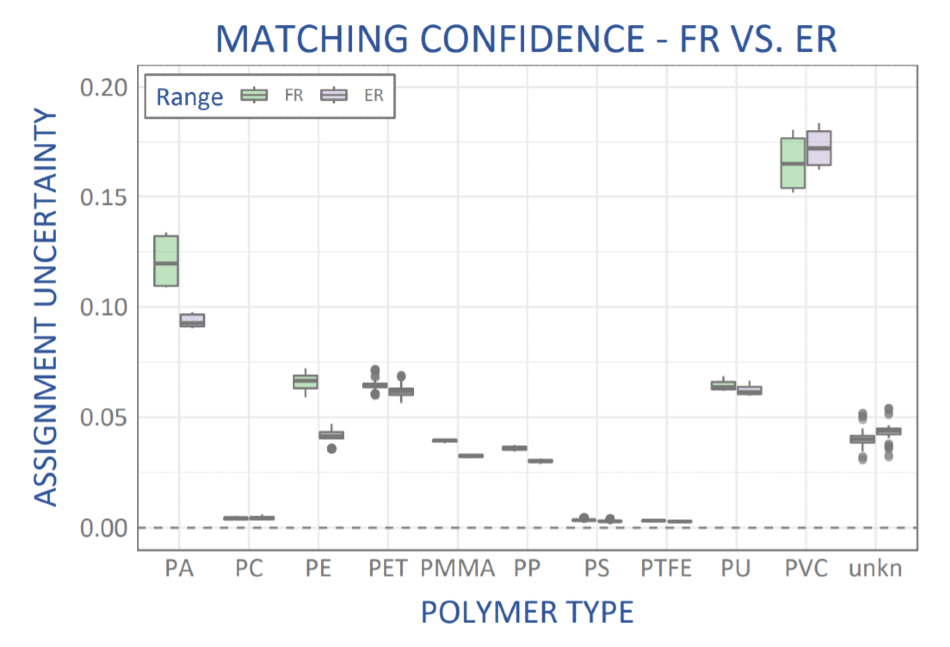 Comparison of matching confidence for plastics identification using spectral data over the fingerprint range to 2000 cm-1 (FR, green) vs an extended range to 3500 cm-1 (ER, grey).