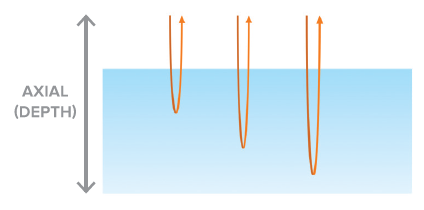 Low coherence interferometry of infrared light is used to estimate the time of flight, quantifying depth and providing micron-level resolution.