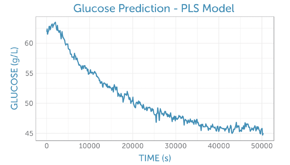 Prediction of the glucose concentration from the unprocessed fermentation spectra (as shown in figure 4a using the PLS calibration model.