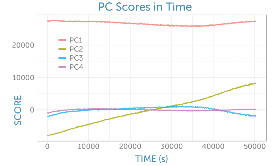 Scores as a function of time from the non-centered PCA of the baseline-corrected Raman spectra recorded during the fermentation.