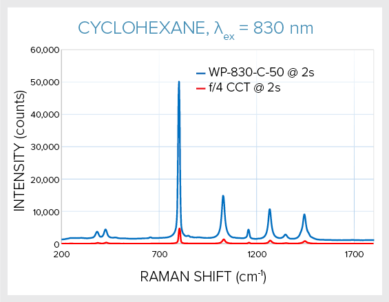 Using Raman Spectroscopy to Identify Origin and Alcohol Content