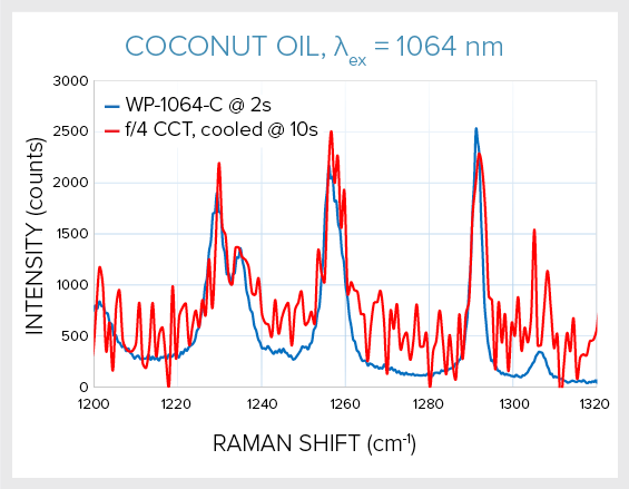 Using Raman Spectroscopy to Identify Origin and Alcohol Content