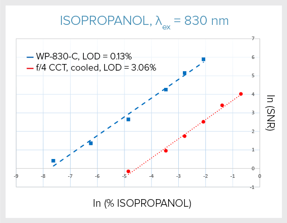 Using Raman Spectroscopy to Identify Origin and Alcohol Content