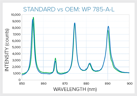 Using Raman Spectroscopy to Identify Origin and Alcohol Content