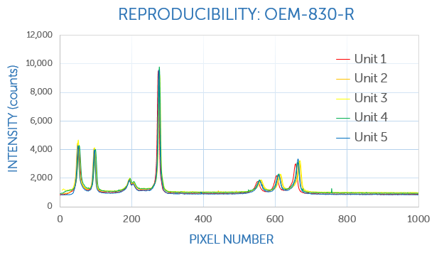 Using Raman Spectroscopy to Identify Origin and Alcohol Content