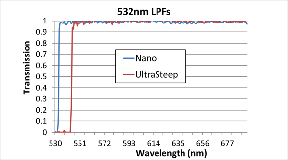 Optical Filters that Enable Fingerprint and Handheld Raman Applications