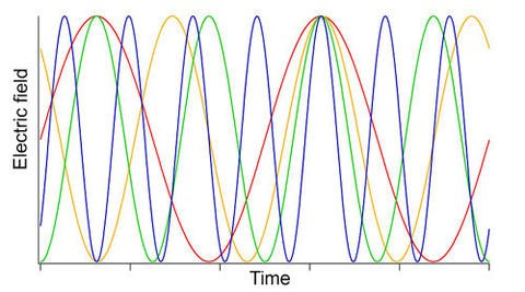 This image is greatly simplified to show how different colors of light oscillate over time, demonstrating that the blue waves oscillate fastest and red waves oscillate slowest (units/specifics are unimportant, in reality units would be tiny fractions of seconds).