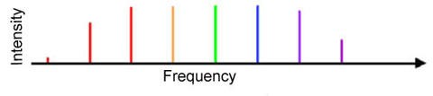 This image (also greatly simplified) shows the frequency comb corresponding to the graph above. “Each ‘tooth’ of the comb is a different color, arranged according to how fast the light wave oscillates in time. The waves that oscillate slowly (red) are on the left and the waves that oscillate faster (blue) are on the right. Frequency is measured in hertz, or cycles per second. An actual optical comb does not begin at zero on left, but at a very high number, 300 trillion hertz.”5