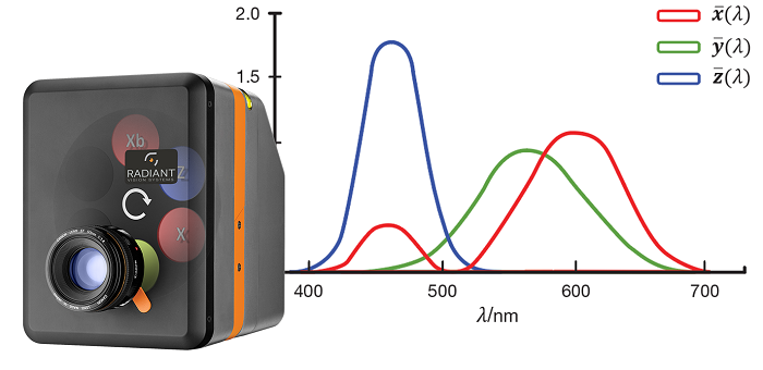 Scientific-grade ProMetric imaging systems from Radiant measure and evaluate light in a way that simulates human photopic response, based on color-matching functions described by the CIE technical report, CIE 015:2018 Colorimetry.8