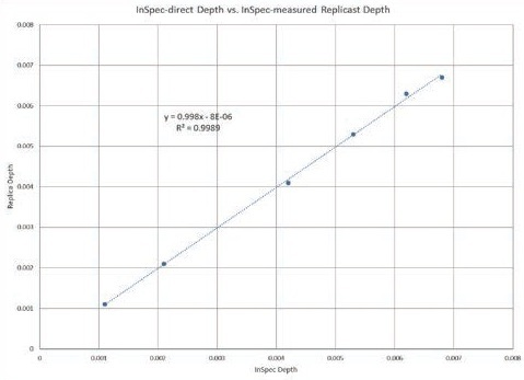 Depth of directly measured features versus replicated surface features using the 3D InSpec analyses.