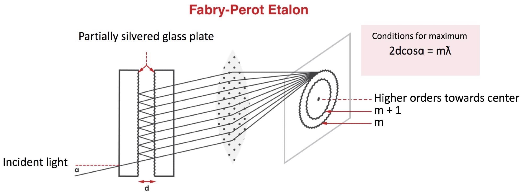 Principle of operation of an F-P interferometer, with the condition for the transmission maximum of the interference pattern5.