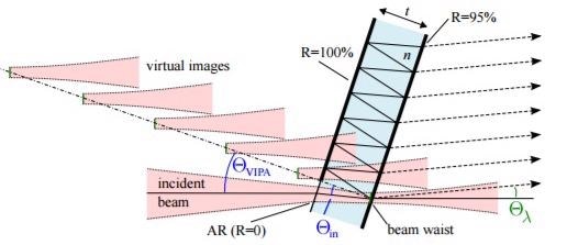 Principle of operation of a VIPA, which consists of two parallel reflecting surfaces (one ~100% reflective, one ~95% reflective). A cylindrical lens is used to focus the light into the VIPA through an antireflection coated slot in the R = 100% coating7.