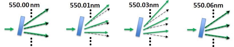 Three adjacent orders transmitted by a VIPA as the wavelength of the incident light is tuned in steps from 550.00 nm to 550.06 nm. Note that the VIPA cannot distinguish between light at 550.00 nm and 550.06 nm. The separation of these two wavelengths, 0.06 nm or 60 pm, is termed the Free Spectral Range (FSR) of the VIPA, and corresponds to a glass VIPA with a thickness of 1.68 mm6