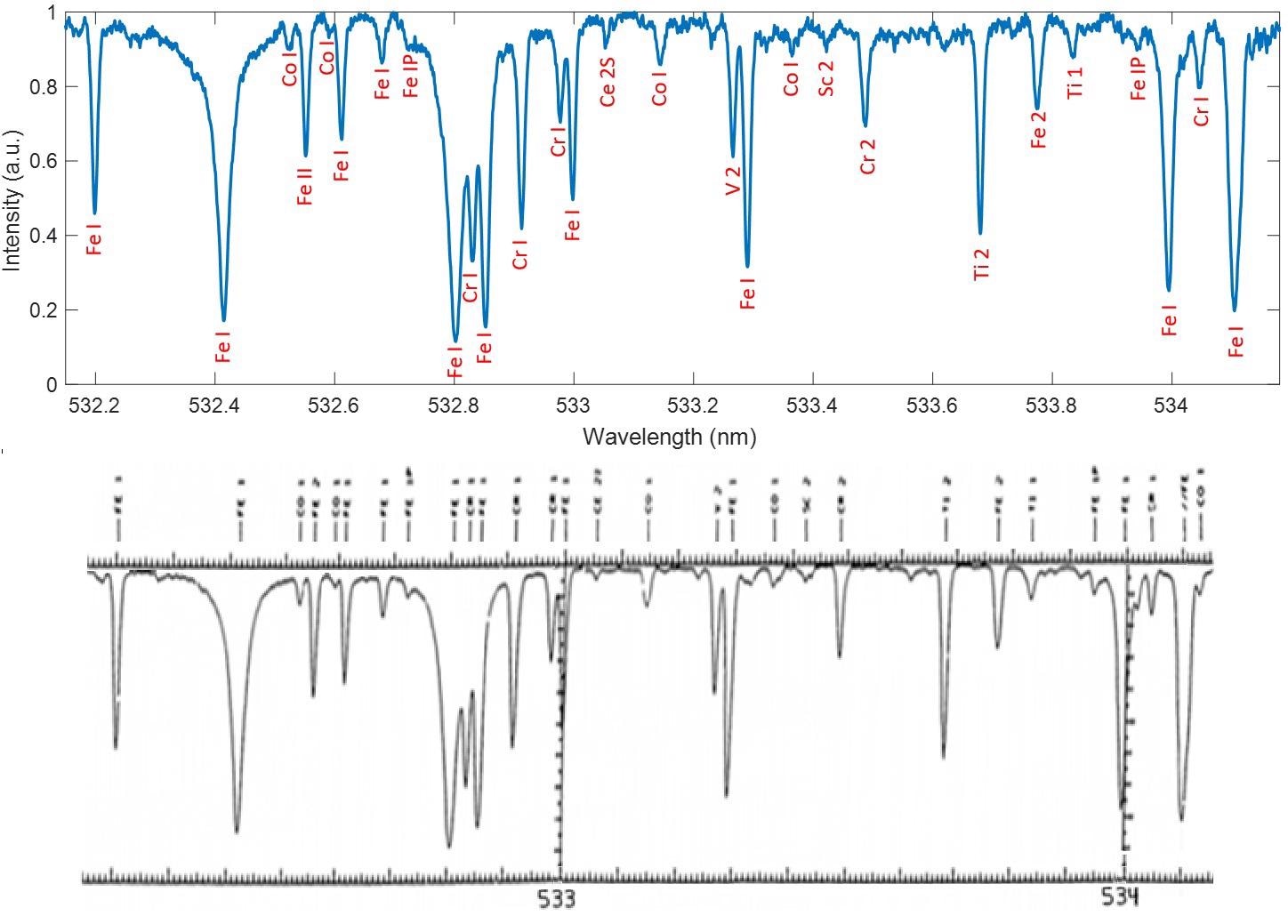 The upper trace shows the output from the HyperFine software once it has analyzed images such as those shown in Figure 8. The labels in red are the ionic species responsible for the individual absorption lines in the solar background, and the labels were added once the HyperFine spectrum was compared with a spectrum from the literature14.