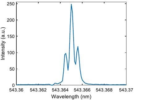 The extracted spectrum shows that the spectrometer can resolve longitudinal laser modes separated by only 0.5 pm (500 MHz or 0.17 cm-1).