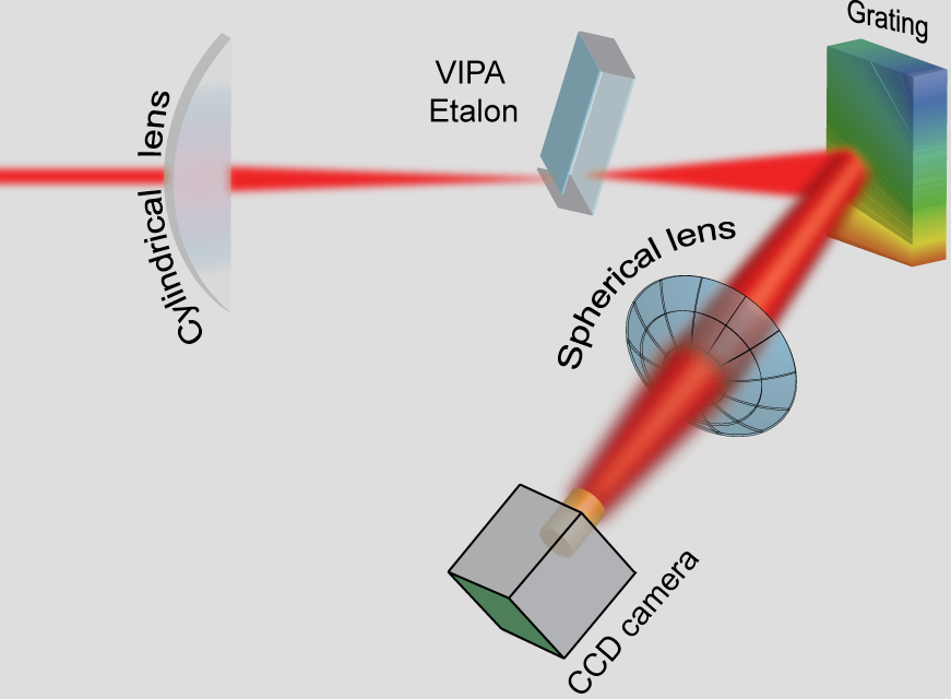 Schematic layout of the optical components in a HyperFine spectrometer9. The VIPA disperses the incident light in the vertical direction, providing a high resolution, but also overlapping orders. The grating separates the overlapping orders in the horizontal direction.