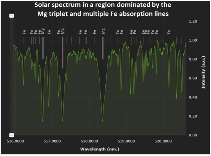 Solar spectrum recorded by the HN-9332 spectrometer in the region near 518 nm displaying the Mg triplet absorption in the Sun’s outer layers. (In addition to the Mg and Fe lines indicated, there are also some Ni absorption lines in this region of the solar spectrum [8]).