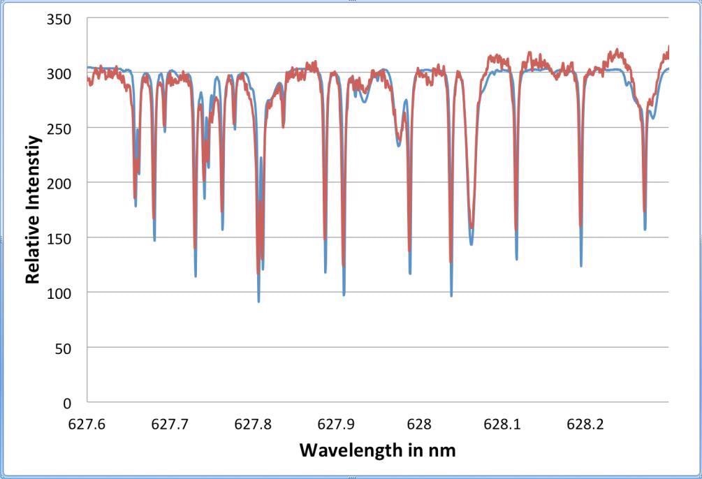 Comparison of a solar spectrum recorded with a LightMachinery HF-8989-2e spectrometer (red data), and a reference spectrum (blue data) from [4]. The region displayed is ~ 1nm wide, centered around 628 nm.