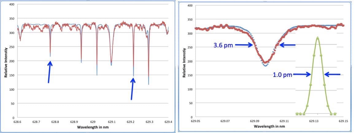 On the left is a high-resolution solar spectrum taken with a HF-8989-3 spectrometer in the 629 nm region. The two oxygen lines used in [10] to compare instruments profiles are identified with arrows. (Experimental data shown in red and compared with a reference spectrum from [4] in blue). The right side shows expanded views of the oxygen line at 629.216 nm, together with an inset showing the spectrum of a red He-Ne laser (essentially a single frequency source at 632.816 nm) recorded with the same instrument resolution.
