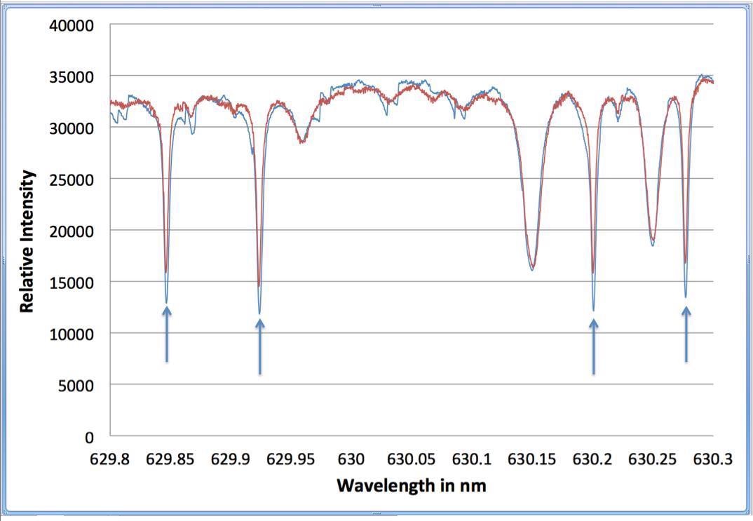 Effect of change in the pathlength through the earth’s atmosphere on the solar spectra taken near 630 nm. This region contains both narrow telluric oxygen lines, and wider Fe solar lines. The red spectrum was recorded near noon, while the blue spectrum was recorded later in the afternoon. The additional oxygen absorption caused by a longer path through the earth’s atmosphere can be clearly seen in the four oxygen lines marked by arrows.