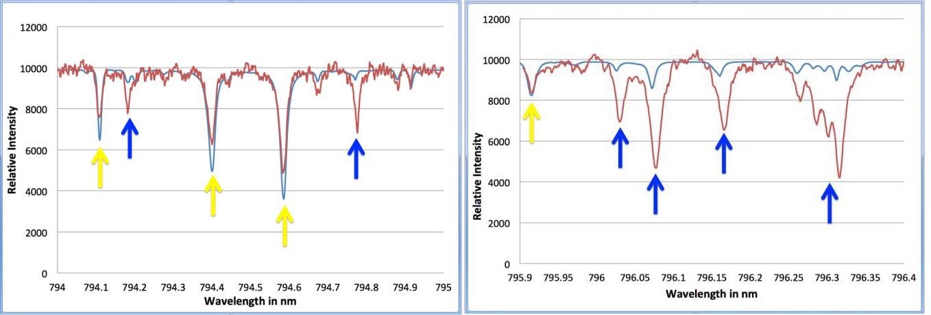 Demonstration of the effects of humidity on solar spectra by comparing spectra from [4] (blue) with spectra taken in Ottawa on a humid summer’s day using a HF-8995-1 spectrometer (red). In the left chart, it is easy to recognize the 3 Fraunhofer lines marked with yellow lines. From [8] the remaining two lines (marked with blue arrows) can be identified as atmospheric water vapour lines. The right chart shows a nearby wavelength region where water vapour lines dominate the spectra. Clearly the spectra from [4] were recorded at a location with much less water vapour in the atmosphere.
