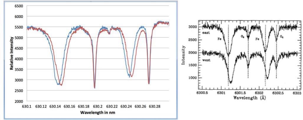 A measurement of the Doppler shift of two Fraunhofer Fe lines (relative to the unshifted oxygen telluric lines) caused by the Sun’s rotation. In the left chart, the red and blue lines are experimental data taken with an HF-8989-3 spectrometer as the image of the Sun’s disc was moved across the input fiber to the spectrometer (from near one edge to near the other). The exposure time for each experimental spectra was <1 second. The figure on the right side is taken from [9], and shows a similar measurement made with a SPEX 1704 1-m grating spectrometer.