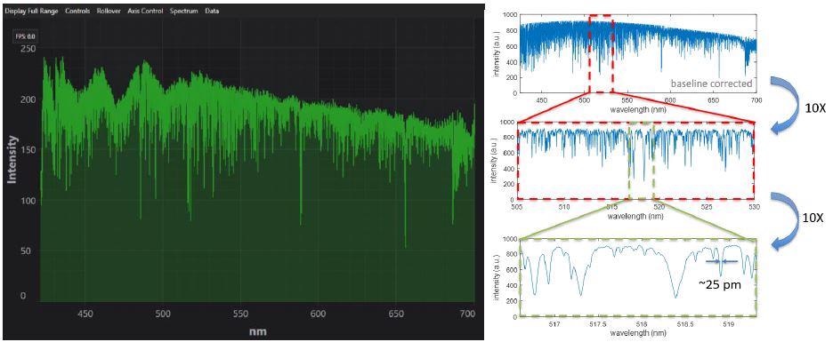 Demonstrating the wide wavelength coverage of the HN-9332 spectrometer by recording the visible region of the solar spectrum with a single exposure of only 0.7 seconds. The left portion of the Figure shows the entire 425-700 nm wavelength range as displayed directly by the SpectraLoK software. The number of pixels on the computer screen, rather than the resolution limit of the spectrometer, limits the accurate representation of the multitude of absorption lines. The right part of the Figure shows successively expanded regions around the magnesium triplet near 517 nm.