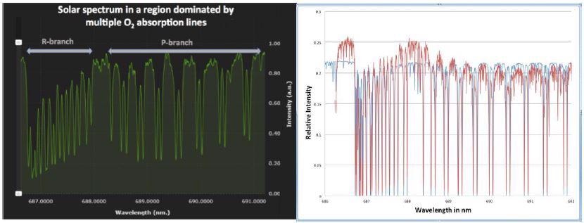 Telluric oxygen band in the 689 nm region of the solar spectrum. The screenshot on the left was recorded with a HN-9332 instrument (resolution ~30 pm). The experimental data (red) on the right was recorded with an HF-8989-3 spectrometer with a resolution of ~1 pm, and this experimental data is compared with a spectrum from [4] (blue).