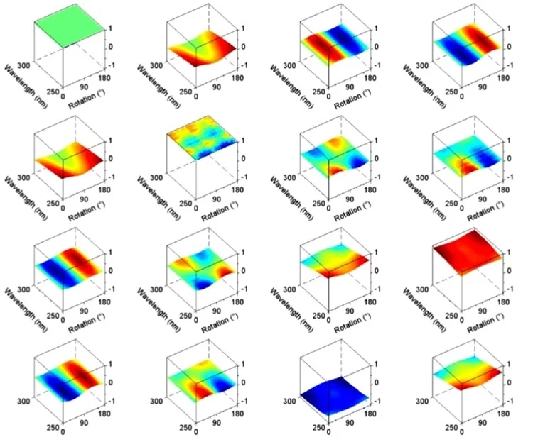 Example: Mueller Matrix of an optically active sample measured vs. stage azimuth rotation. Revealing rotational symmetry of molecular composition.