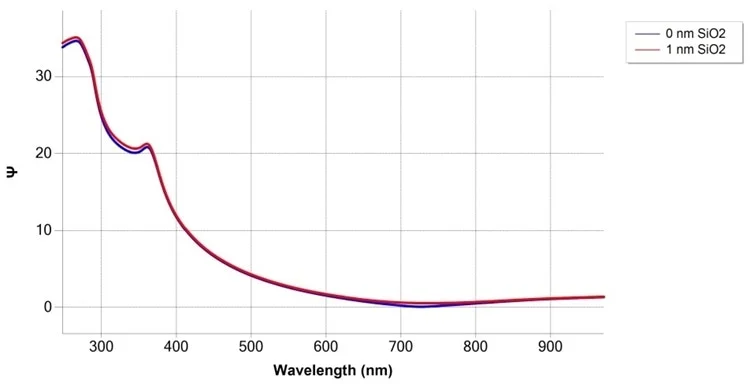 Simulation of SiO2/Si measurement at 75° angle of incidence, with and without 1 nm SiO2 film.
