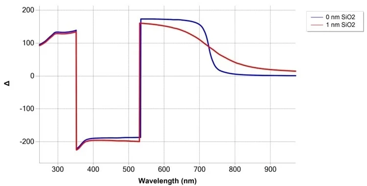 Simulation of SiO2/Si measurement at 75° angle of incidence, with and without 1 nm SiO2 film.