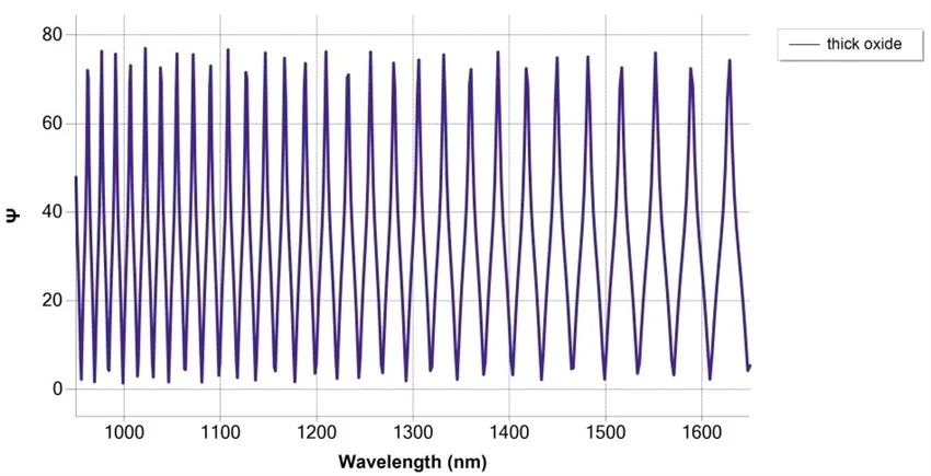 Simulation of SiO2/Si measurement at 75° angle of incidence, with thickness 30 µm with NIR fast detection spectrograph.