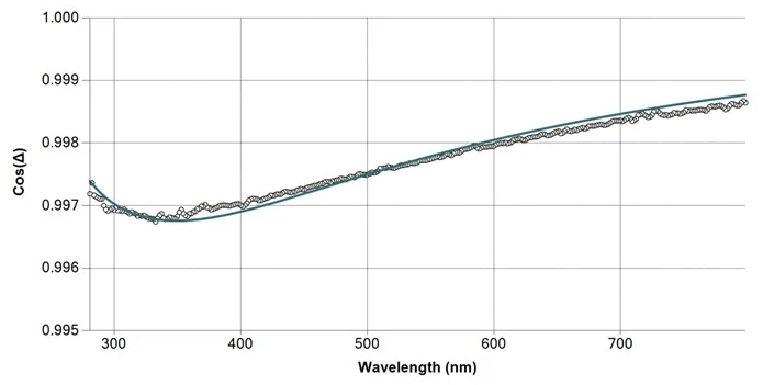 Measured and fitted spectrum of thin SiO2/glass sample at 65° angle of incidence.