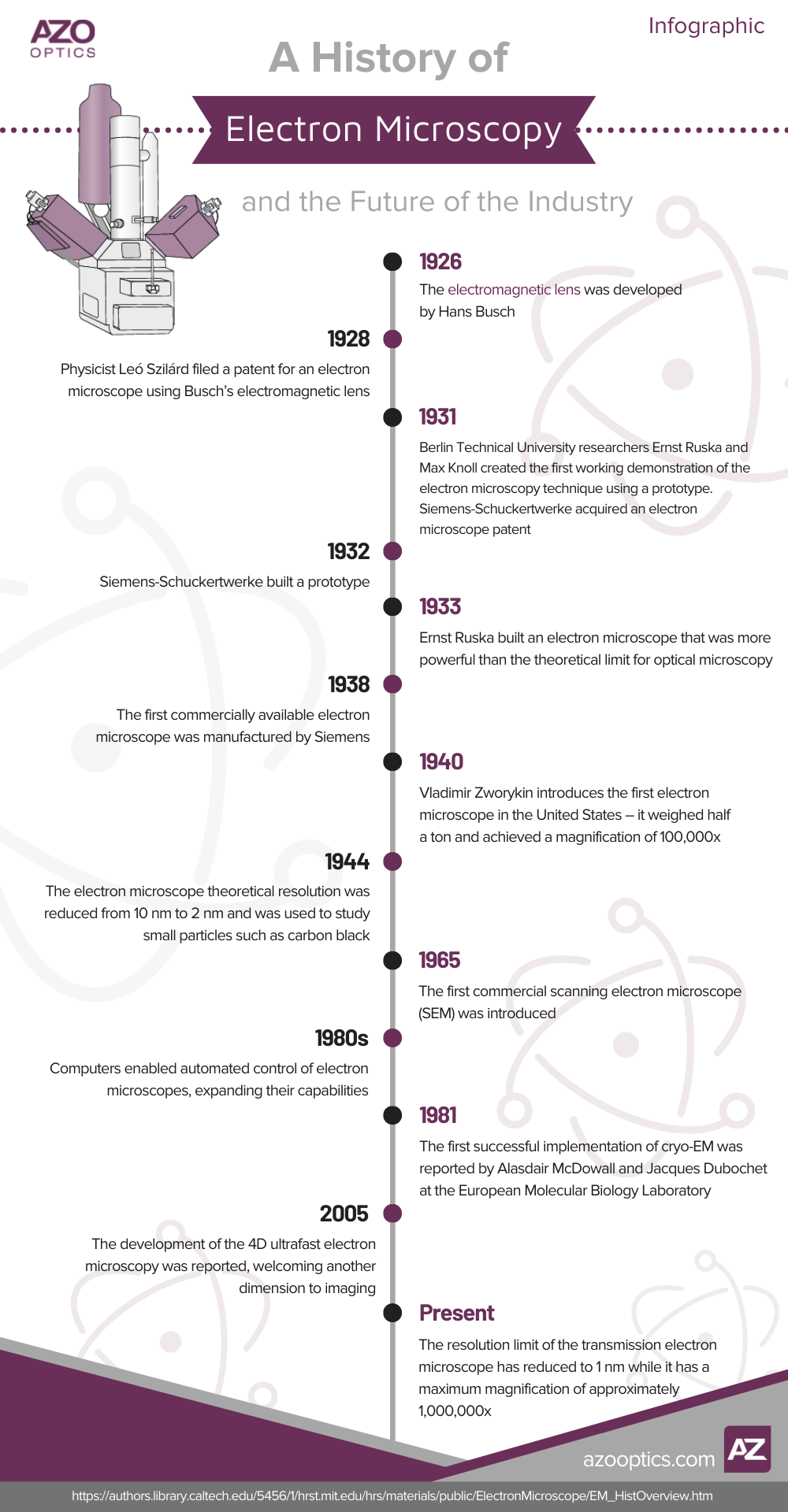 electron microscopy, history, future, infographic