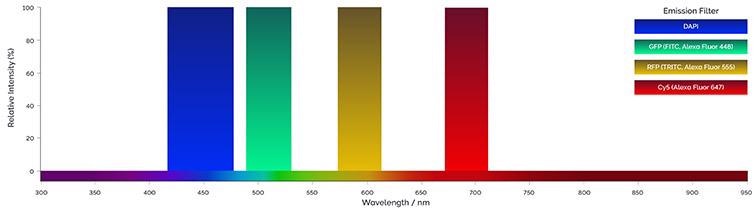 Example of emission filters bandpass. Single or multiple band pass filters can be used to acquire multicolor images.