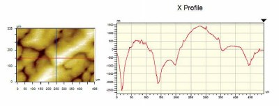 Vision software provides a range of filters for manipulating data. Here, the unfi ltered data from figure 3 is shown. The cross-section of data has a measured Ra of 833nm.