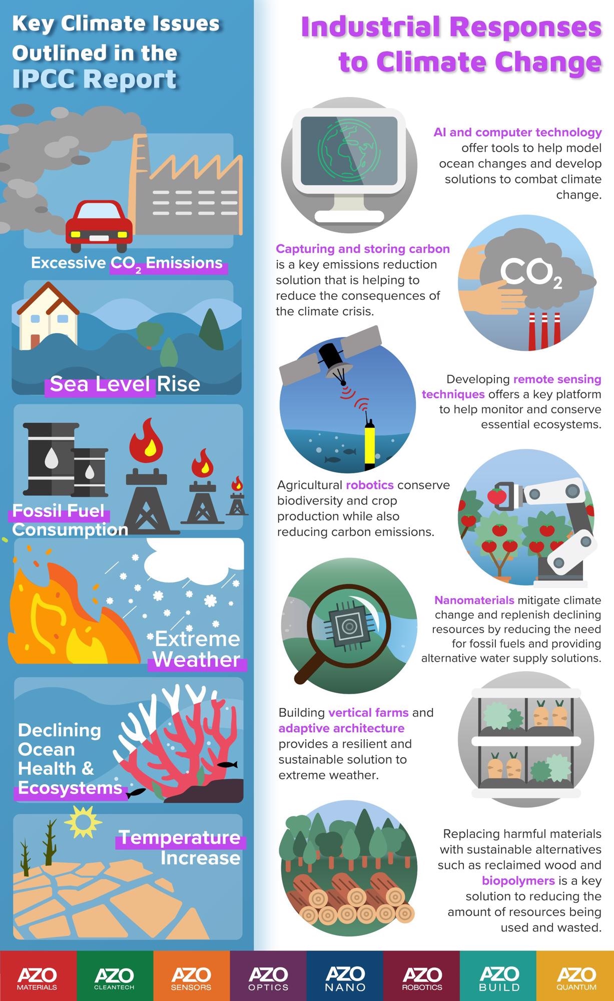 IPCC editorial series: Industrial response to climate change infographic