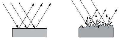 A smooth surface (left) will reflect all incident light at the same relative angle as it strikes the surface. A rough surface (right) will reflect some of the light this way, but also scatter a significant amount of light at other angles
