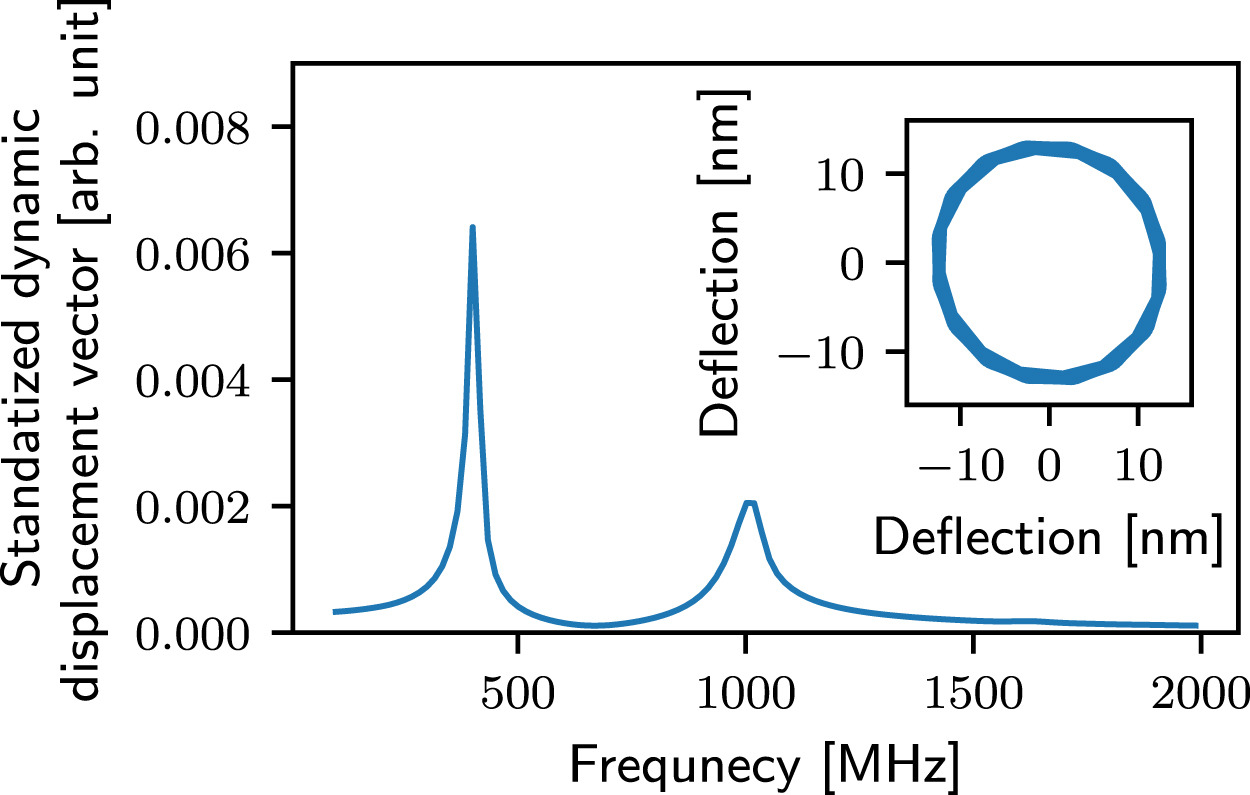 Simulation of characteristics of magnetic vortex core dynamics, showing resonances at 400 and 1000 MHz. The stationary trajectory of the motion of the magnetic vortex core is shown in the inset for a frequency of 400 MHz.