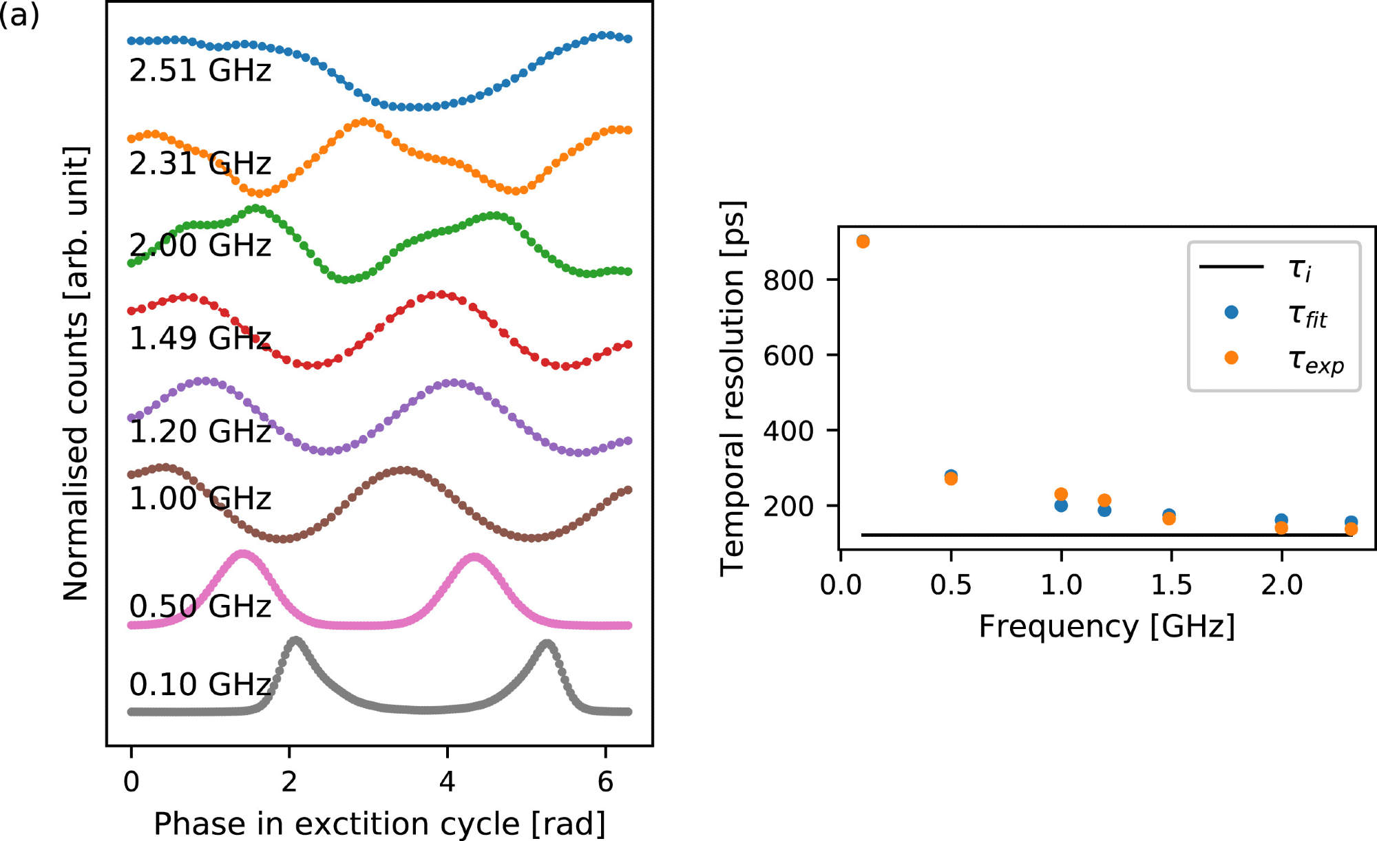 Estimation of usable frequency range and temporal resolution. (a) Linescans recorded along the time domain of the integrated data over x for varying frequencies. Two peaks can be differentiated up to 2.3 GHz, suggesting that a sinusoidal motion is present and dynamic measurements can be performed up to this frequency. (b) FWHM texp of the largest peak for the respective frequencies. tfit is a fit to texpt with contributions from ti and the effect of the spot size. The intrinsic spot size is ~122 ps.