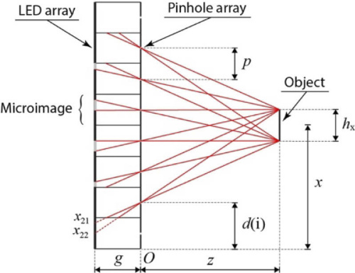 Lightfield image generation. The scheme shows a (x,z) meridian section. Each pinhole has associated one microimage. Note that in our experiment rods are plane objects with width hx and height hy. The height of the rod covers the vertical size of the tablet.
