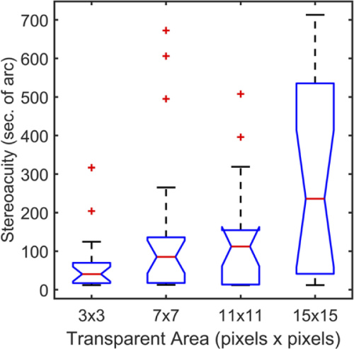 Stereoacuity distributions for the four pixel array sizes. Red lines: median. Upper and lower boundaries of the box, 25 and 75 percentiles. Whiskers: distribution range. Red markers: Outliers.